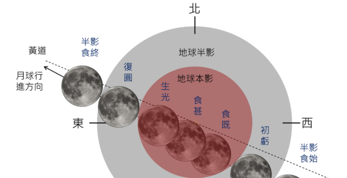月全食9月7日深夜登場 台灣各地可看全程 | 血月 | 天文台 | 台灣大紀元 | 大紀元