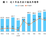 台湾单月出口首次超韩 财部：第三季继续攻顶无悬念