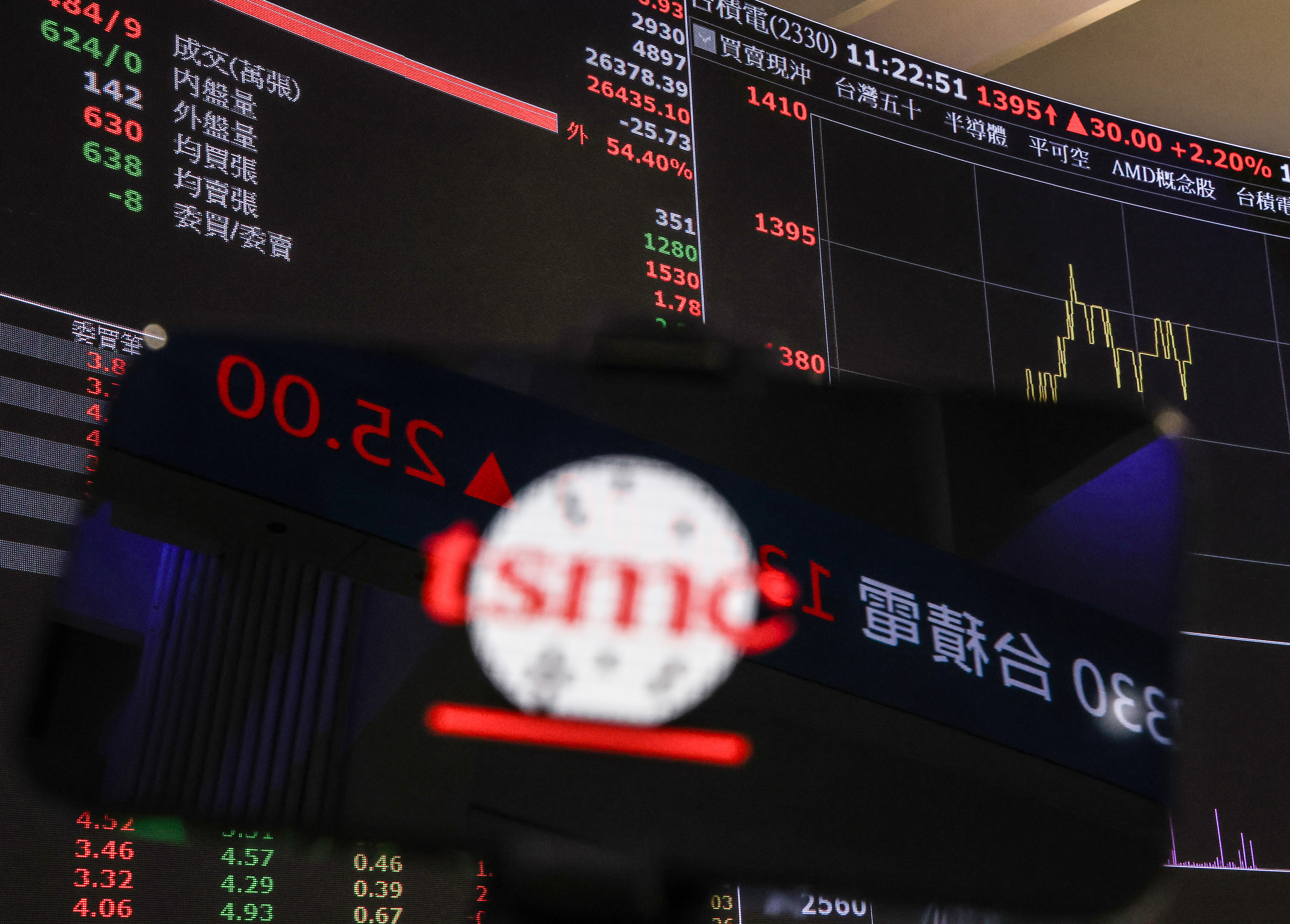 台积电飙1400元大盘指数登26761点| 台股| 历史新高| 台湾大纪元| 大纪元