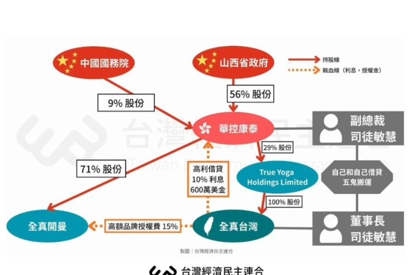 全真瑜珈倒闭是中资恶意掏空案 民团吁修法补漏