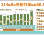 9月外销订单702.2亿美元 创历史新高