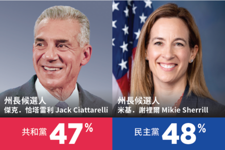 邮寄选票风波加剧 新泽西州长选情胶着