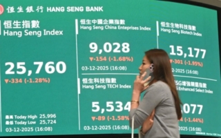 恒指挫334点 万科跌3.0% 阿里巴巴跌2.2%