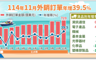 11月外銷訂單創新高 經部估全年上看7400億美元