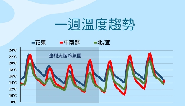 强冷空气南下 专家:7日起台湾平地低温探5度