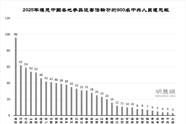 2025年900名中共人員遭厄運 曾迫害法輪功