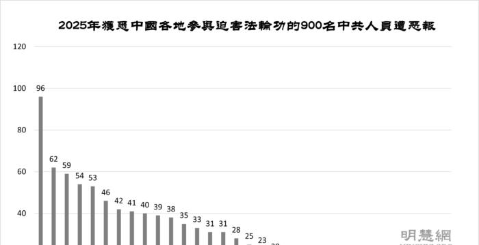 2025年900名中共人员遭厄运 曾迫害法轮功