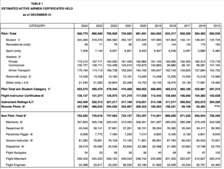 根據美國聯邦航空管理局(FAA)截至2024年底的統計,美國持有有效民用飛行員證照的人數超過84.8萬。