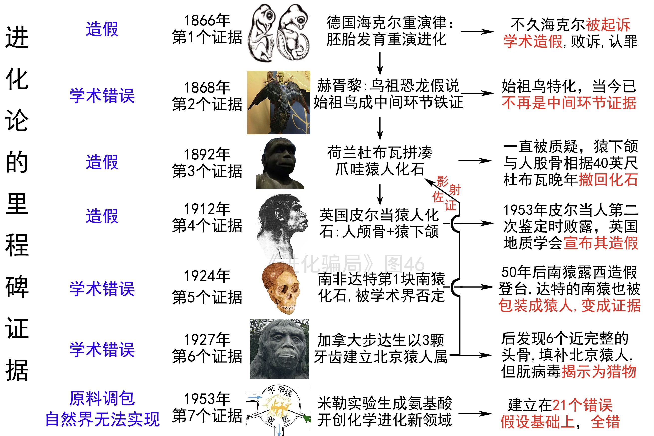 進化騙局（12） 化學進化 錯漏百出（上）