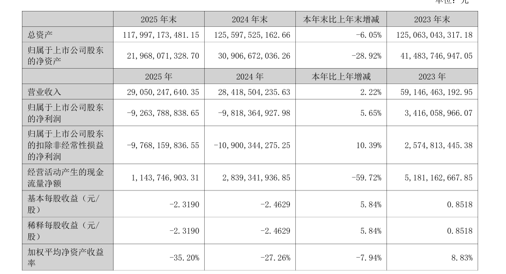 陆企光伏龙头TCL中环发布2025年年报。(公告截图)