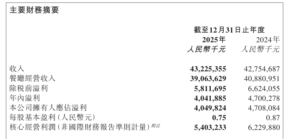 海底撈3月24日發布了《截至2025年12月31日止年度的全年業績公告》。(公告截圖)
