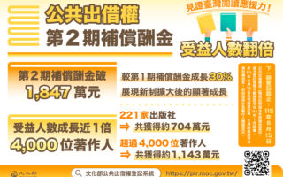 公共出借權補償破1847萬　逾4000名作者領「創作紅利」