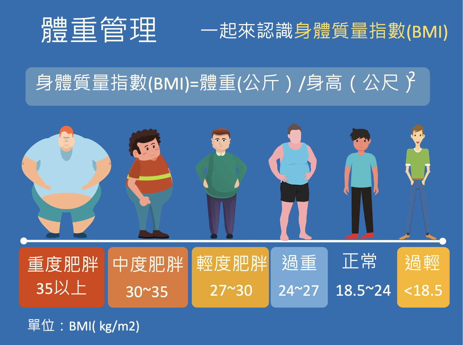 身體質量指數(BMI)辨別肥胖標準分級。(中醫大附醫提供)