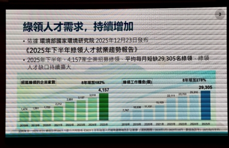 綠領人才需求趨勢增加