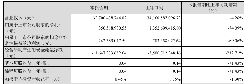 長安汽車一季度淨利下滑下滑74%。(公告截圖)