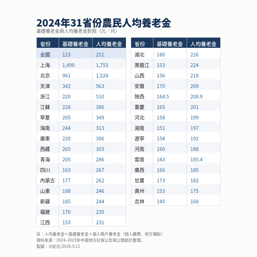 2024年農民人均養老金收入。(網絡截圖)