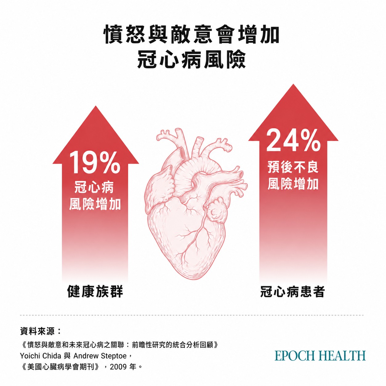 長期的憤怒與敵意,在統計上與冠心病風險升高有相關性——健康族群增加19%,已有心臟病的患者預後風險則增加24%。這不是「心情不好」的個人問題,而是身體在長期承受的代價。(製圖/Epoch Health)