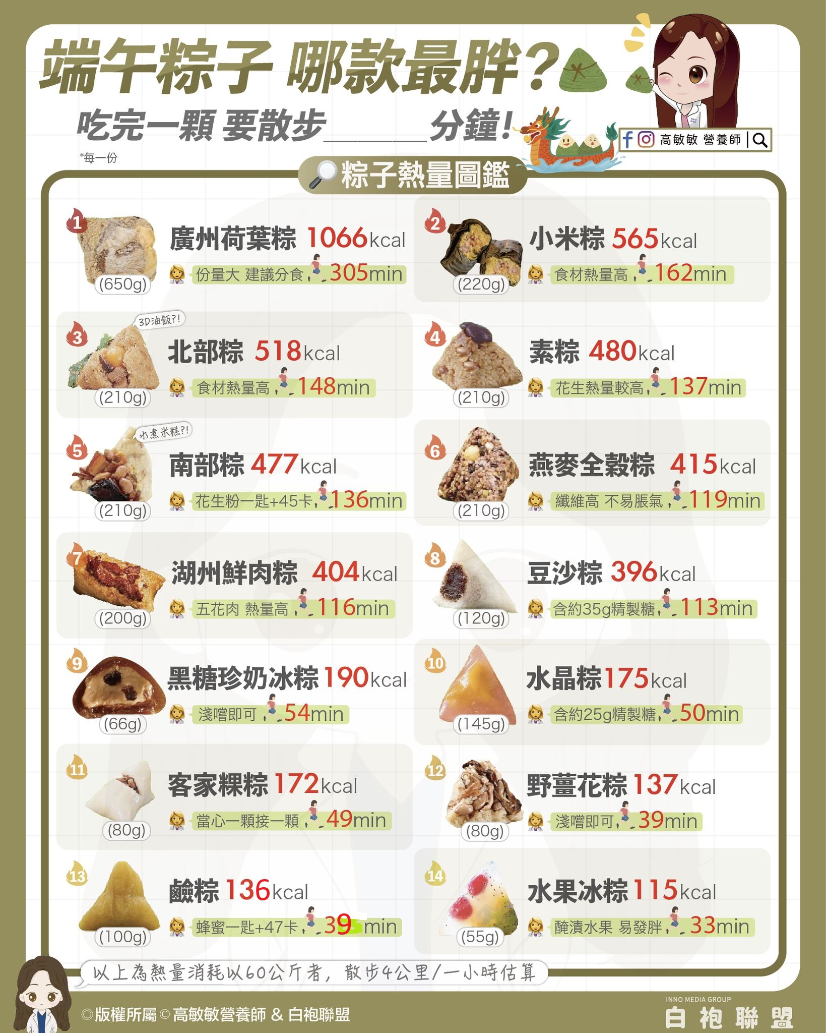 (高敏敏營養師提供)