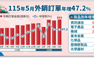 5月外銷接單894億美元 全年估拚破1兆美元
