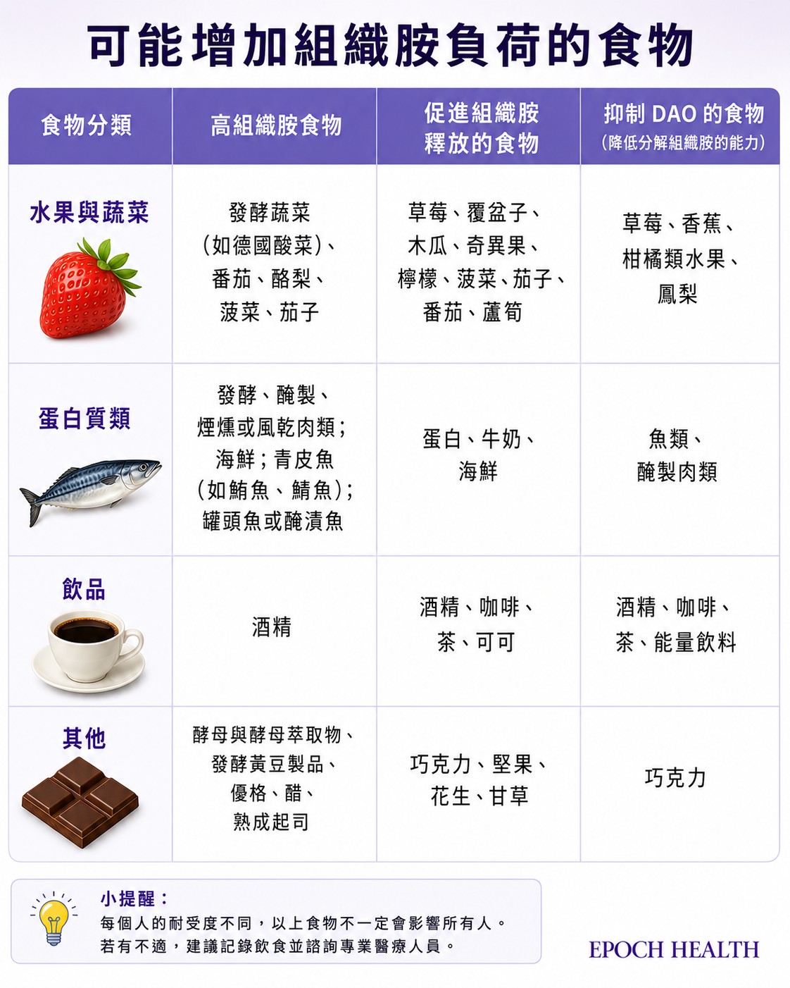 高組織胺食物、促進組織胺釋放的食物、以及抑制DAO分解能力的食物——三類都可能讓組織胺負荷升高,但每個人的耐受程度不同,出現症狀時建議記錄飲食並諮詢醫療人員。(The Epoch Times, Shutterstock)