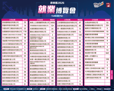 各家公司職缺名額