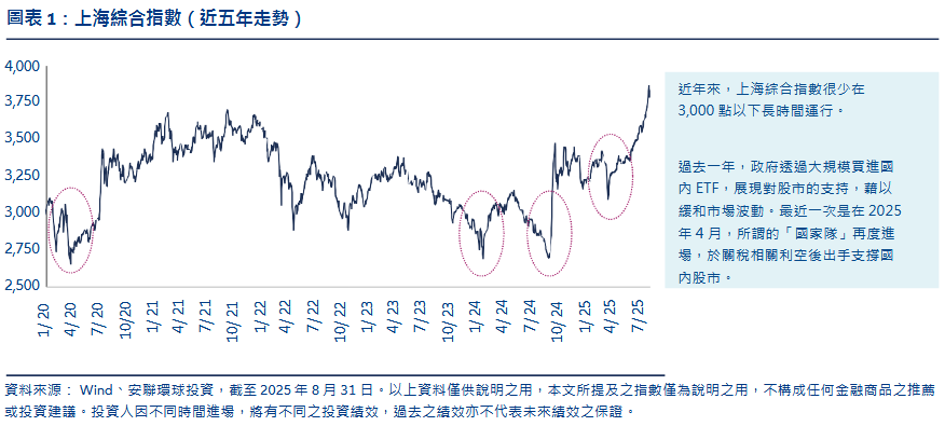 2020年1月至2025年7月上海股市綜合指數近五年的發展趨勢。(德國安聯集團)