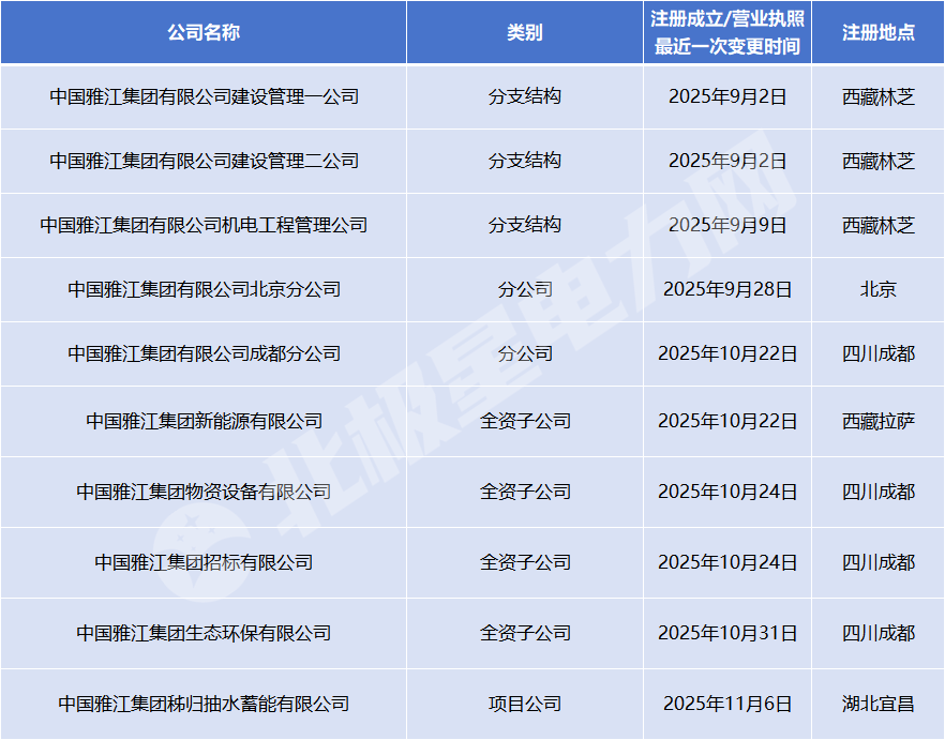 註:此表為北極星電力網根據公開信息整理,如有紕漏,敬請指正!中國雅江集團下屬公司一覽表。(北極星電力網)