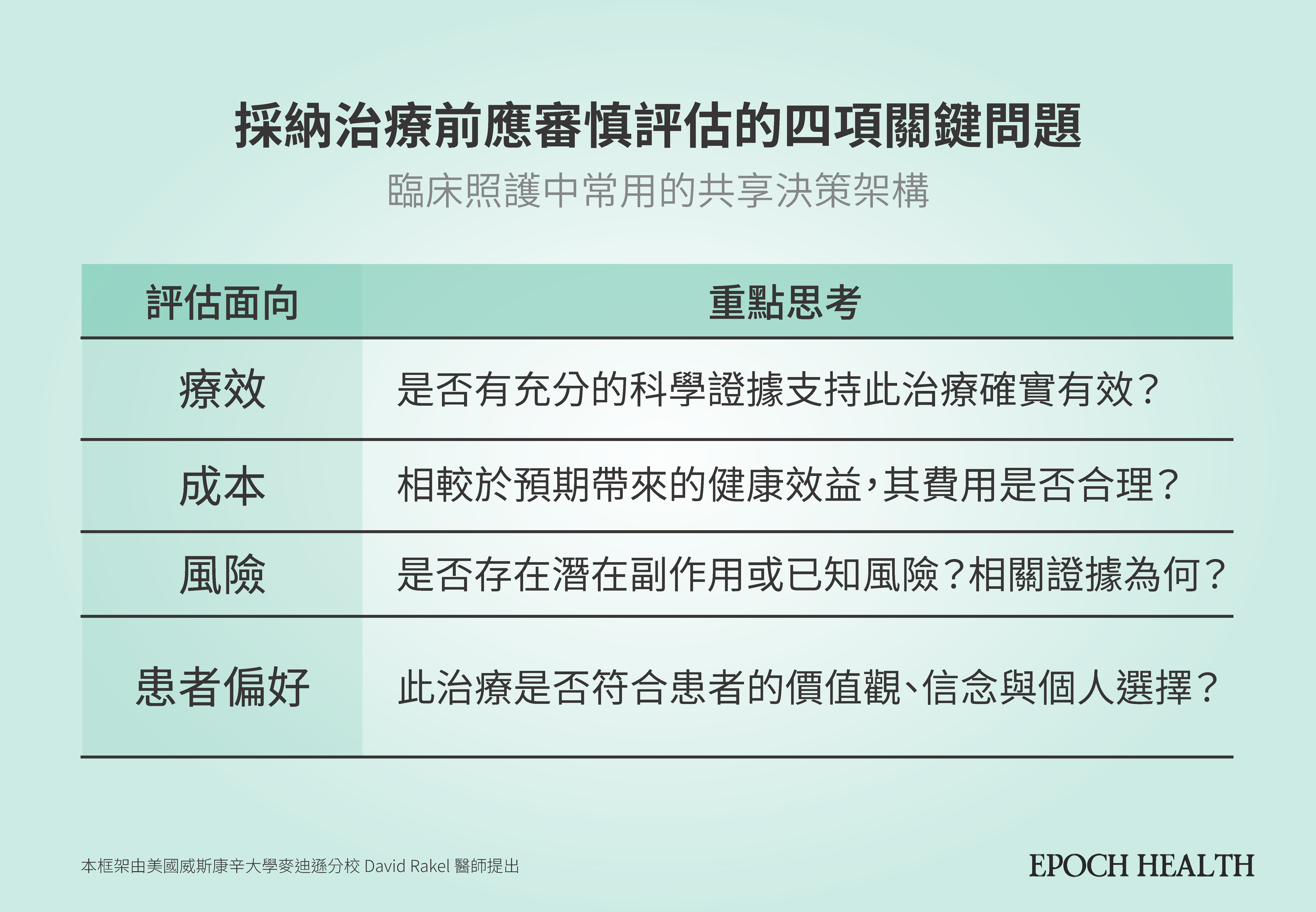 採納任何治療前,可參考「ECHO」四項關鍵問題:療效、成本、風險、患者偏好(專業意見),這是臨床照護中常用的共享決策架構,由威斯康辛大學麥迪遜分校大衛·拉克爾(David Rakel)醫師提出。(Epoch Health)
