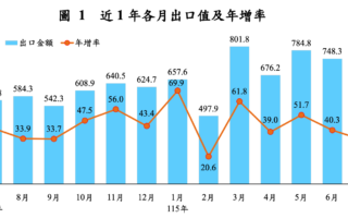 連33紅 7月出口753億美元 年增32.9%