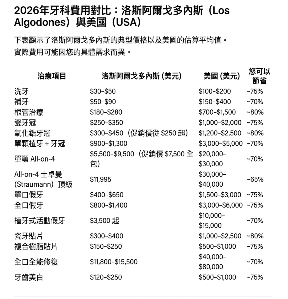 2026年洛斯阿尔戈多内斯常见牙科治疗的价格参考。(大纪元制图)