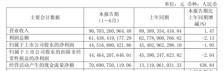 貴州茅台2026年上半年增收不增利 。(公告截圖)