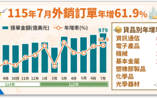 7月外销订单979亿美元创高 经部：全年破1兆美元概率增