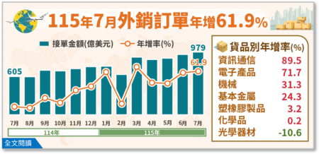 台7月外销订单979亿美元 对美国订单创新高