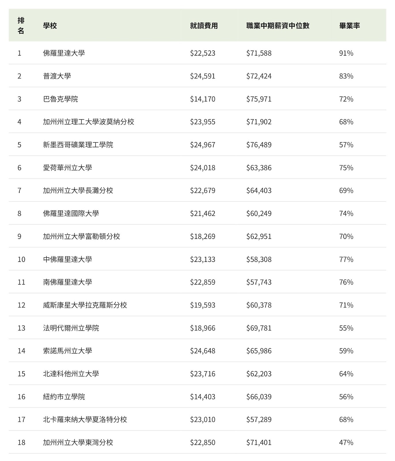 佛羅里達大學年花費為22,523美元,畢業率91%,畢業生收入中位數71,588美元,綜合排名第一。(大紀元製圖)