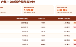 明年统筹税款9725亿 双北拿最多、台南居六都末