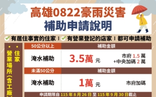 高雄豪雨灾害救助专案启动 住宅淹水领3.5万、家电加码1万