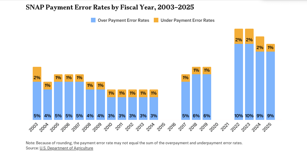 2003-2025年各財政年度全美SNAP支付錯誤率示意圖。藍色柱狀圖為超額支付的錯誤率;黃色柱狀圖為支付不足的錯誤率。說明:由於四捨五入的原因,支付錯誤率可能不等於多付和少付錯誤率的總和。(數據來源:美國農業局/U.S. Department of Agriculture,USDA;製作:《大紀元時報》)