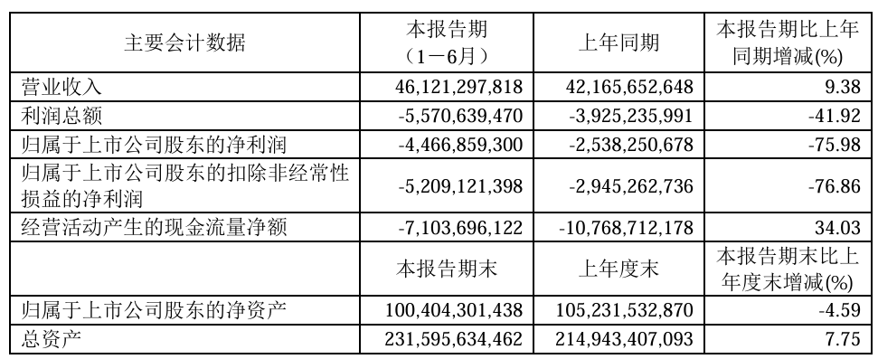 公告顯示2026年上半年,廣汽集團淨虧45億 ,同比擴大76%。(公告截圖)