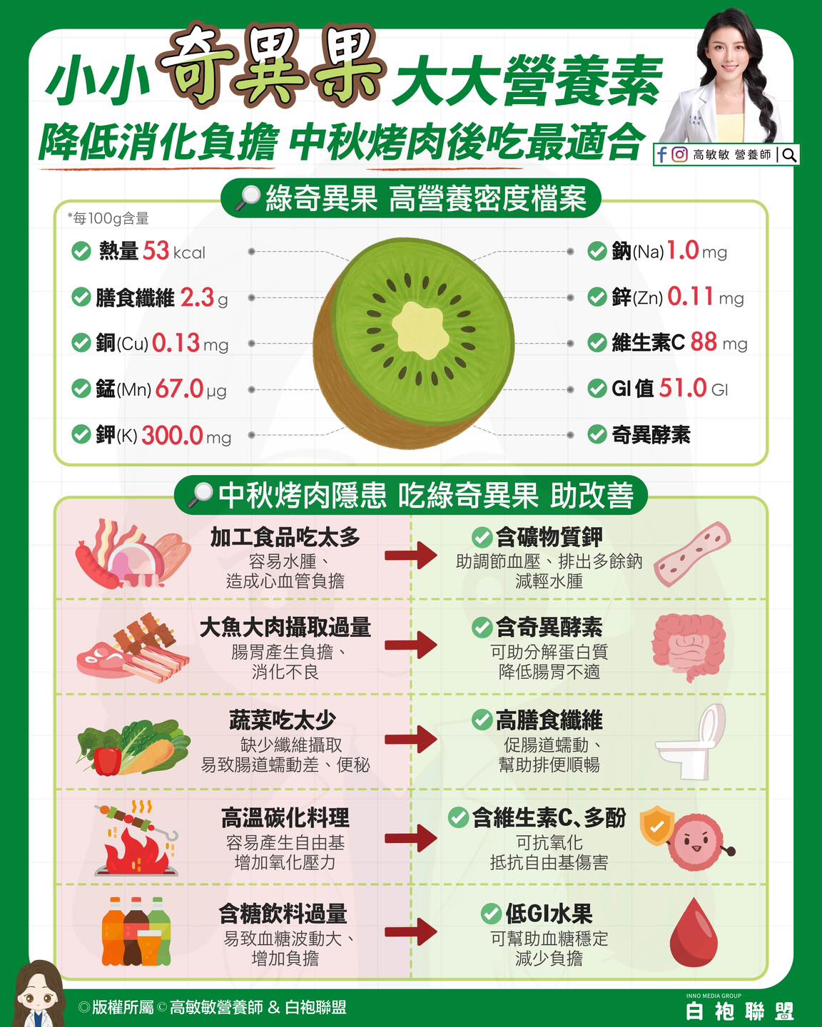 (高敏敏營養師提供)