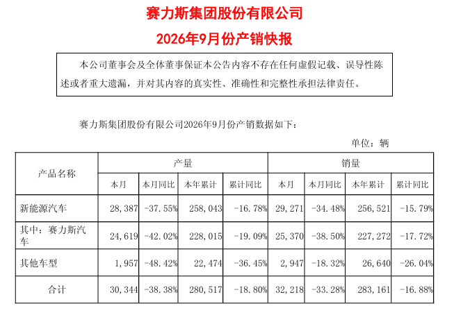 公告顯示,賽力斯9月份銷量同比下降34%。(公告截圖)