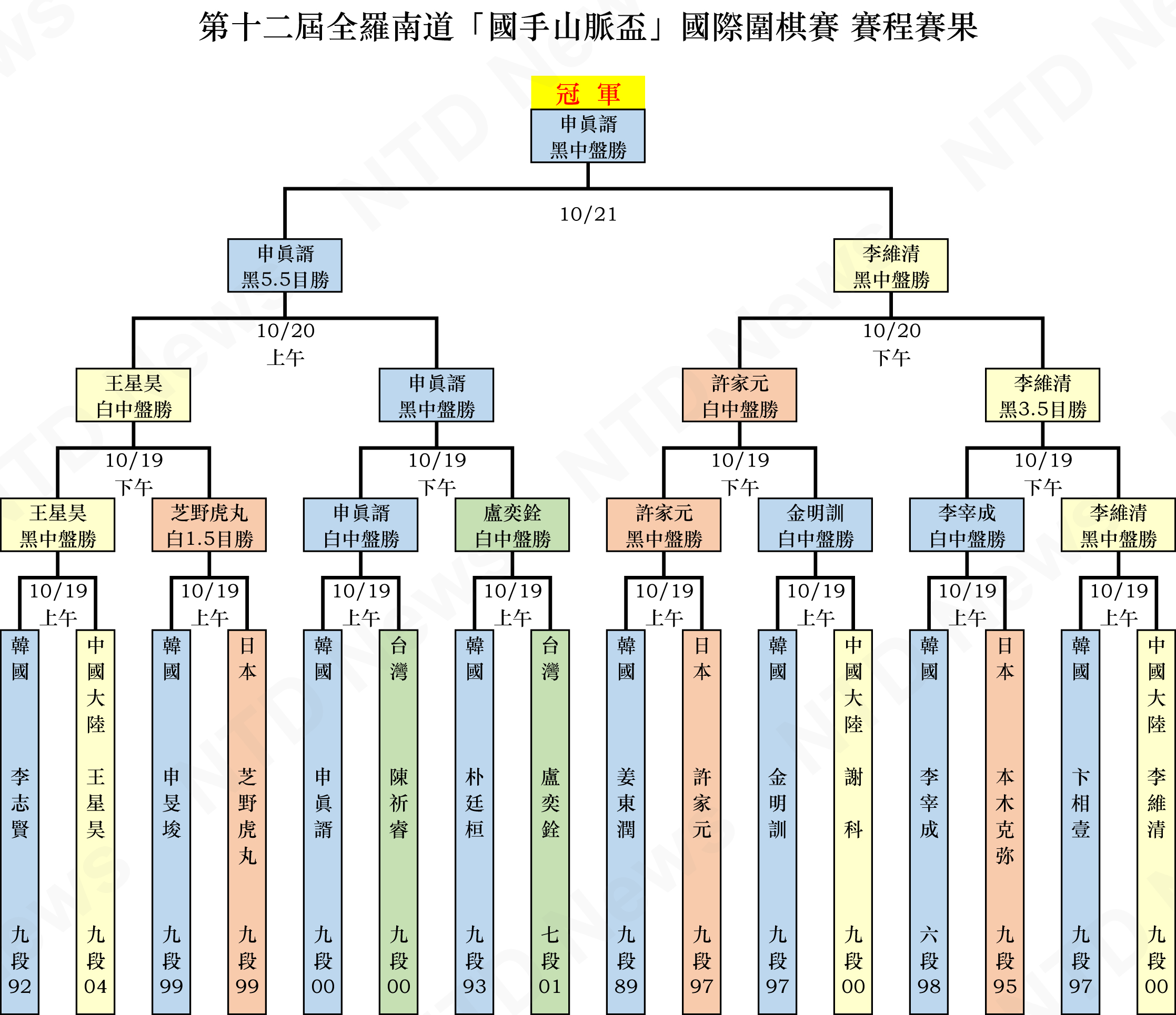 第12屆全羅南道「國手山脈盃」國際圍棋賽賽程賽果。(新唐人製圖)