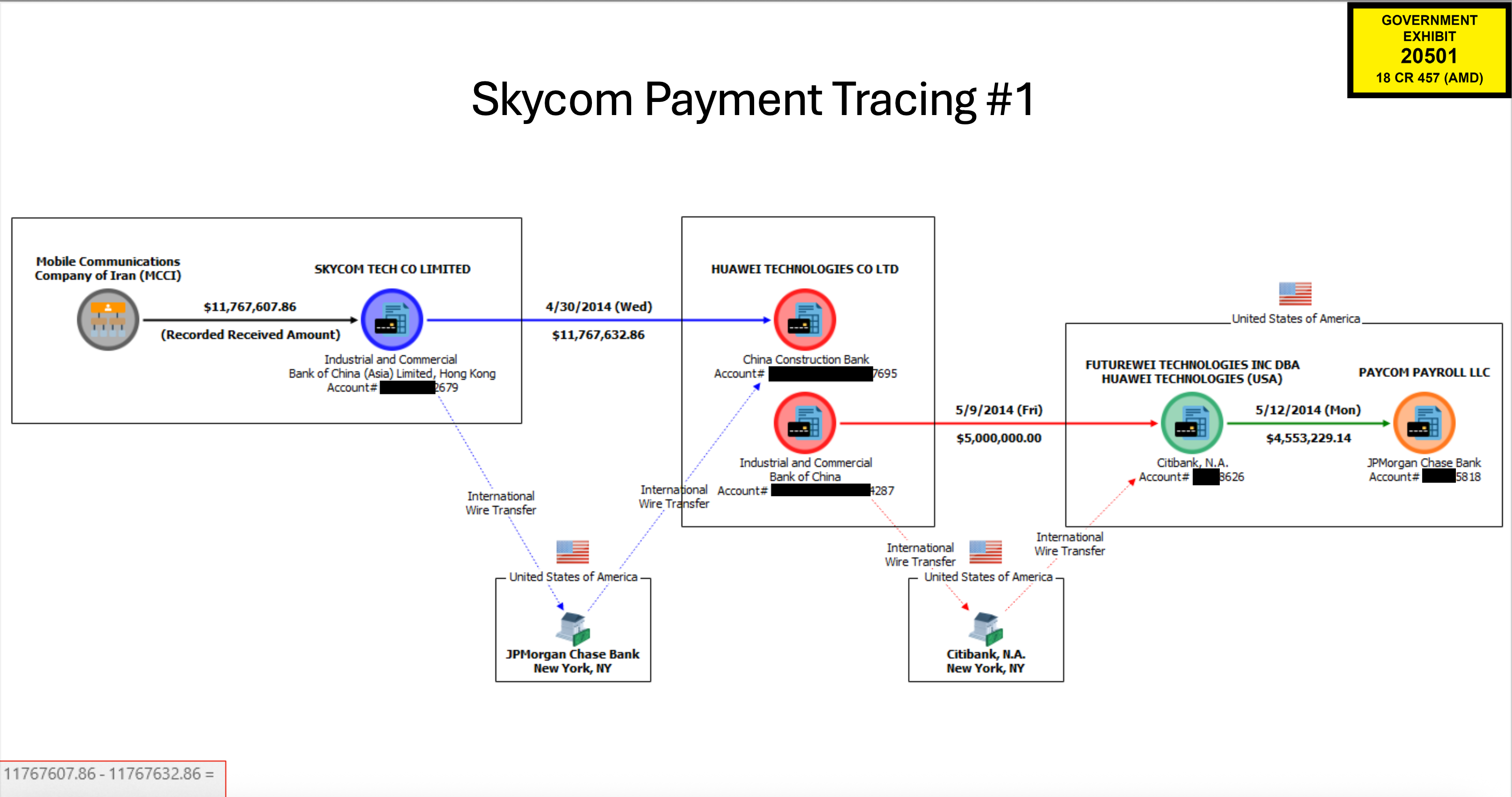 2014年,伊朗國營移動通訊公司(MCCI)支付給Skycom約1,177萬美元,Skycom隨後將幾乎同額的款項轉給華為。(紐約東區聯邦檢察官辦公室)
