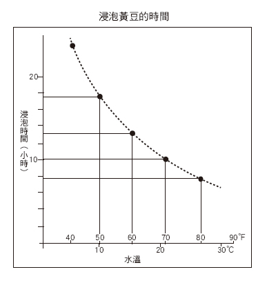 浸泡黃豆的時間。(柿子文化提供)